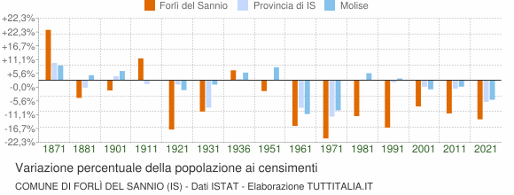 Grafico variazione percentuale della popolazione Comune di Forlì del Sannio (IS)
