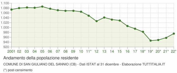 Andamento popolazione Comune di San Giuliano del Sannio (CB)
