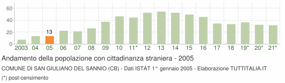 Grafico andamento popolazione stranieri Comune di San Giuliano del Sannio (CB)