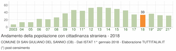 Grafico andamento popolazione stranieri Comune di San Giuliano del Sannio (CB)