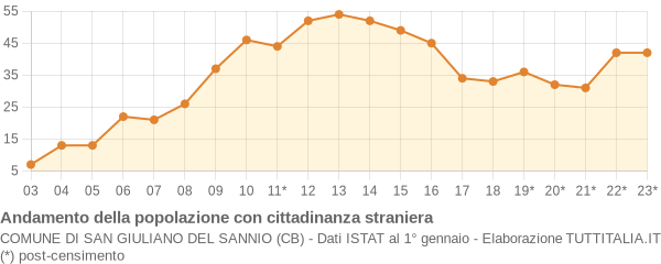 Andamento popolazione stranieri Comune di San Giuliano del Sannio (CB)