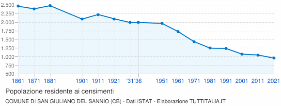 Grafico andamento storico popolazione Comune di San Giuliano del Sannio (CB)
