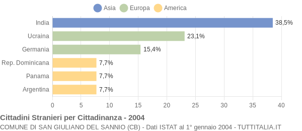 Grafico cittadinanza stranieri - San Giuliano del Sannio 2004