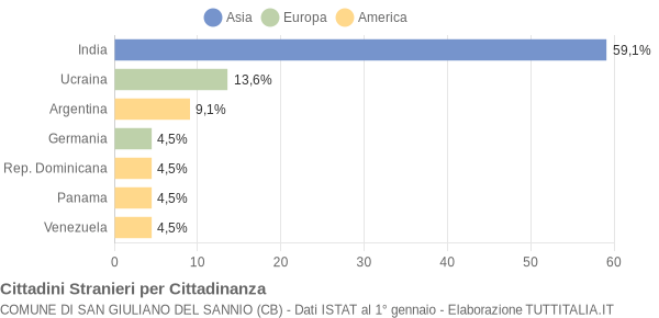 Grafico cittadinanza stranieri - San Giuliano del Sannio 2006