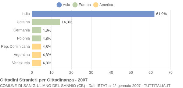 Grafico cittadinanza stranieri - San Giuliano del Sannio 2007