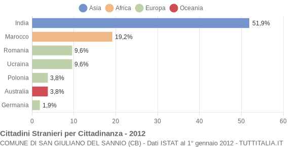 Grafico cittadinanza stranieri - San Giuliano del Sannio 2012