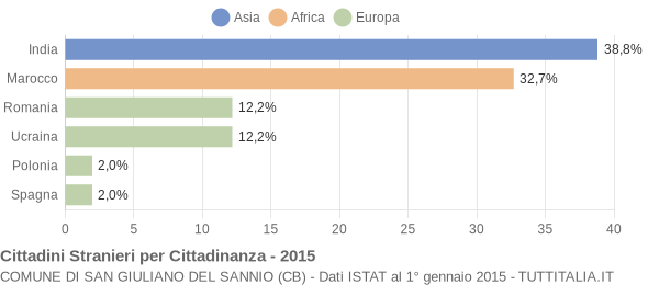 Grafico cittadinanza stranieri - San Giuliano del Sannio 2015