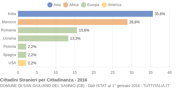 Grafico cittadinanza stranieri - San Giuliano del Sannio 2016