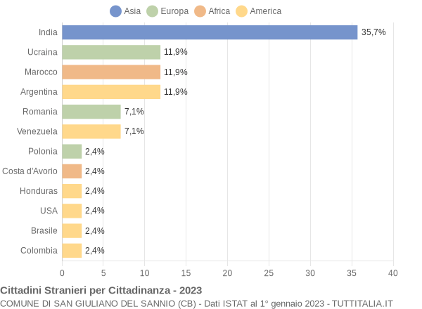 Grafico cittadinanza stranieri - San Giuliano del Sannio 2023