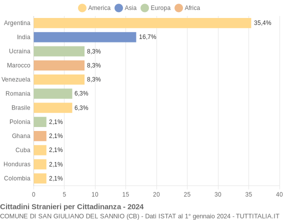 Grafico cittadinanza stranieri - San Giuliano del Sannio 2024