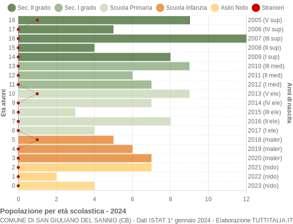 Grafico Popolazione in età scolastica - San Giuliano del Sannio 2024