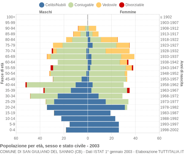 Grafico Popolazione per età, sesso e stato civile Comune di San Giuliano del Sannio (CB)