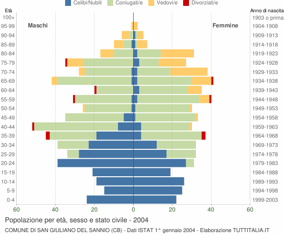 Grafico Popolazione per età, sesso e stato civile Comune di San Giuliano del Sannio (CB)