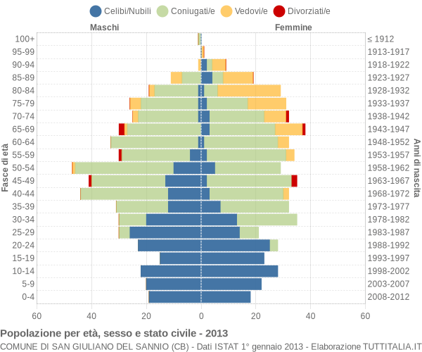 Grafico Popolazione per età, sesso e stato civile Comune di San Giuliano del Sannio (CB)