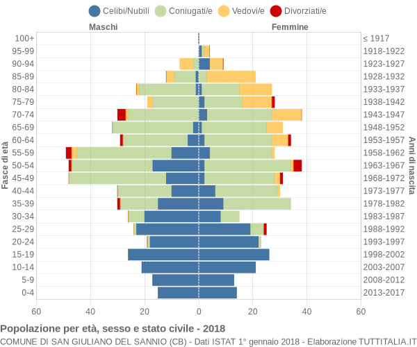 Grafico Popolazione per età, sesso e stato civile Comune di San Giuliano del Sannio (CB)