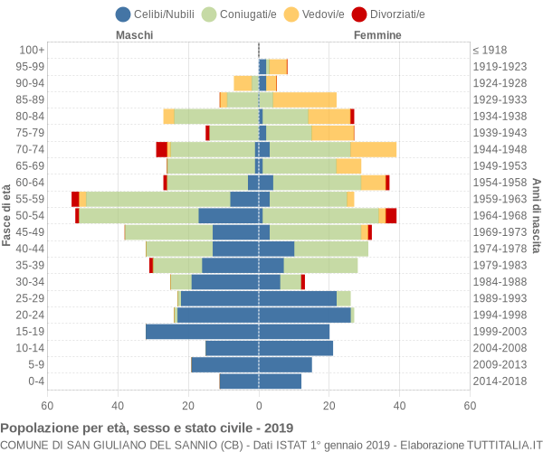 Grafico Popolazione per età, sesso e stato civile Comune di San Giuliano del Sannio (CB)