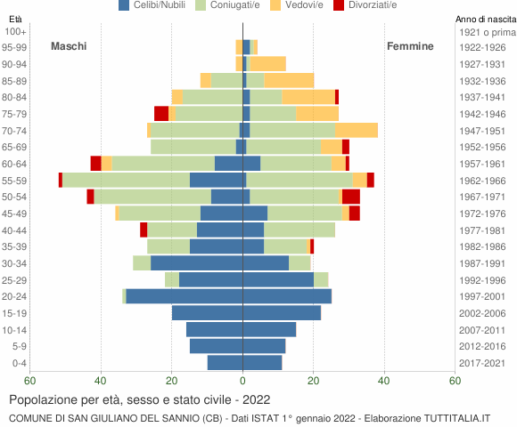 Grafico Popolazione per età, sesso e stato civile Comune di San Giuliano del Sannio (CB)