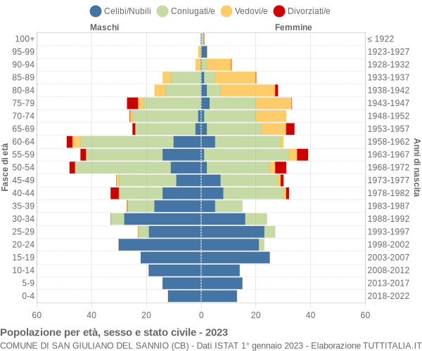 Grafico Popolazione per età, sesso e stato civile Comune di San Giuliano del Sannio (CB)