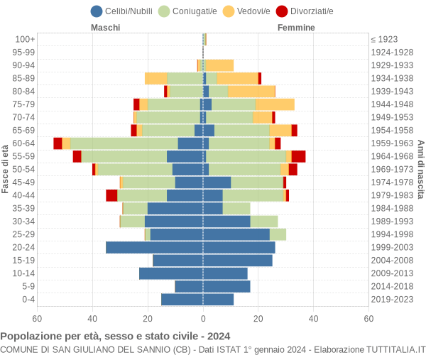 Grafico Popolazione per età, sesso e stato civile Comune di San Giuliano del Sannio (CB)