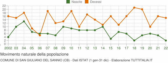 Grafico movimento naturale della popolazione Comune di San Giuliano del Sannio (CB)
