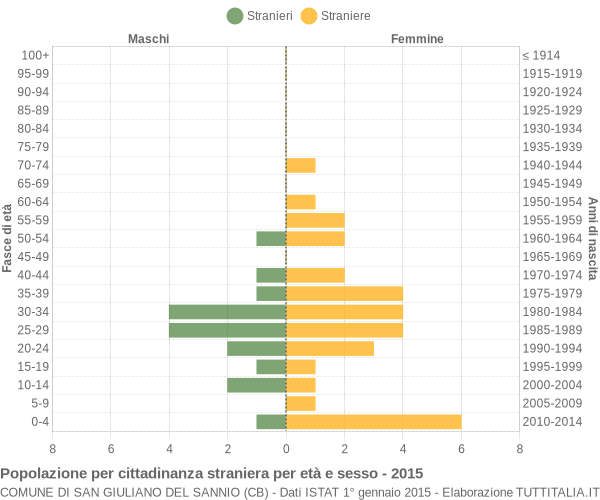 Grafico cittadini stranieri - San Giuliano del Sannio 2015