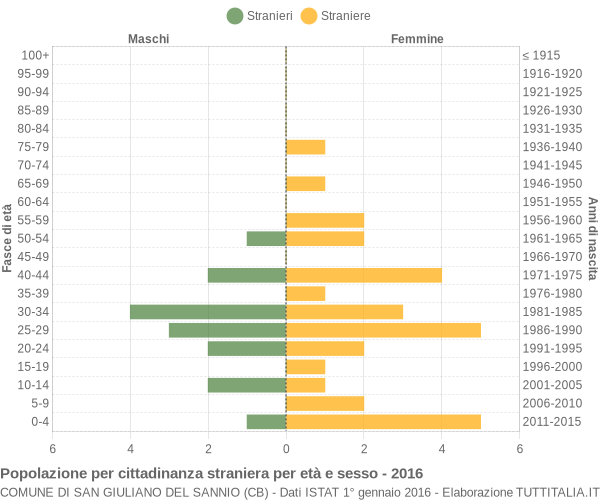 Grafico cittadini stranieri - San Giuliano del Sannio 2016