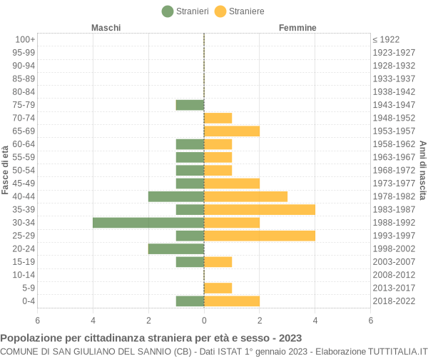 Grafico cittadini stranieri - San Giuliano del Sannio 2023