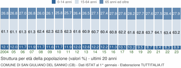 Grafico struttura della popolazione Comune di San Giuliano del Sannio (CB)