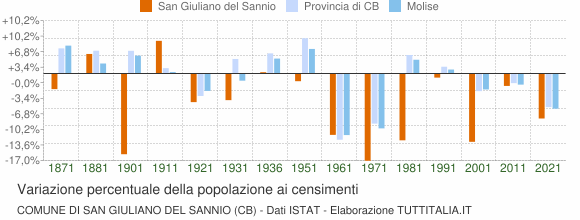 Grafico variazione percentuale della popolazione Comune di San Giuliano del Sannio (CB)