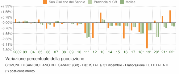 Variazione percentuale della popolazione Comune di San Giuliano del Sannio (CB)