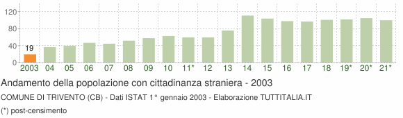 Grafico andamento popolazione stranieri Comune di Trivento (CB)