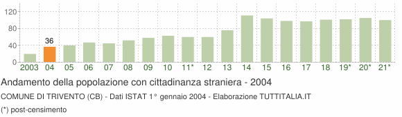 Grafico andamento popolazione stranieri Comune di Trivento (CB)