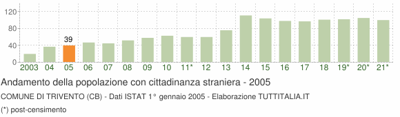 Grafico andamento popolazione stranieri Comune di Trivento (CB)