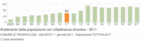 Grafico andamento popolazione stranieri Comune di Trivento (CB)
