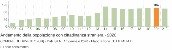 Grafico andamento popolazione stranieri Comune di Trivento (CB)