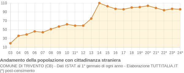 Andamento popolazione stranieri Comune di Trivento (CB)