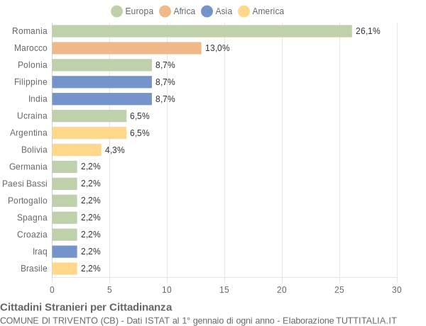 Grafico cittadinanza stranieri - Trivento 2006