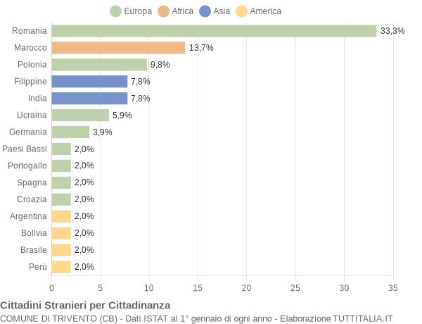 Grafico cittadinanza stranieri - Trivento 2008