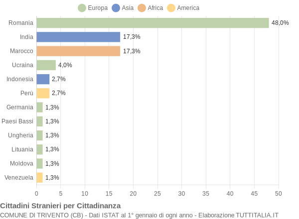 Grafico cittadinanza stranieri - Trivento 2013