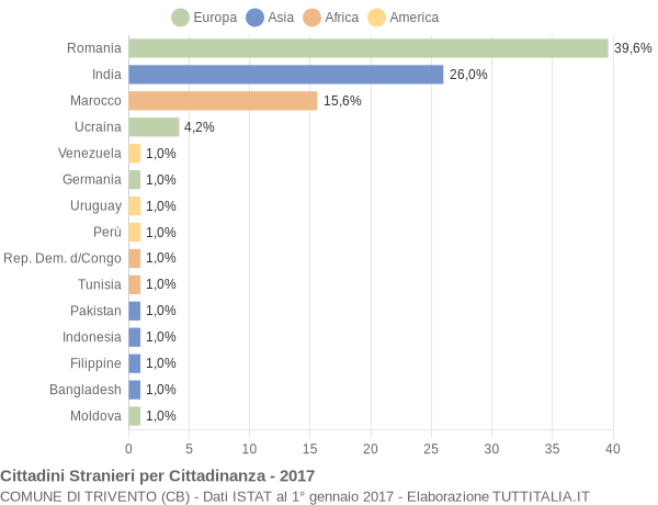 Grafico cittadinanza stranieri - Trivento 2017