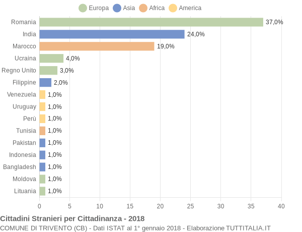 Grafico cittadinanza stranieri - Trivento 2018