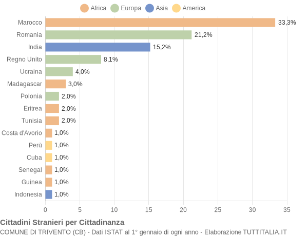 Grafico cittadinanza stranieri - Trivento 2021