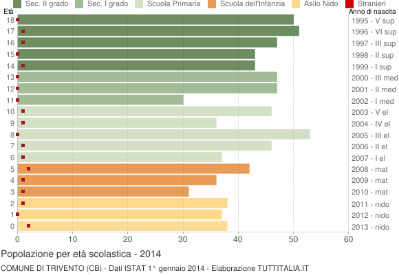 Grafico Popolazione in età scolastica - Trivento 2014