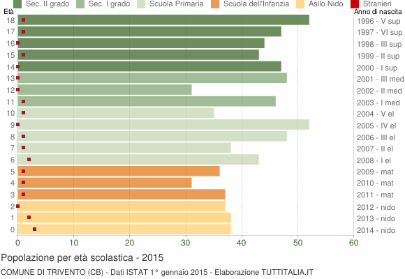 Grafico Popolazione in età scolastica - Trivento 2015