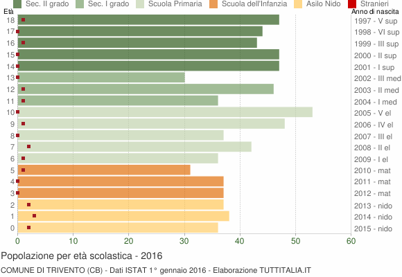 Grafico Popolazione in età scolastica - Trivento 2016