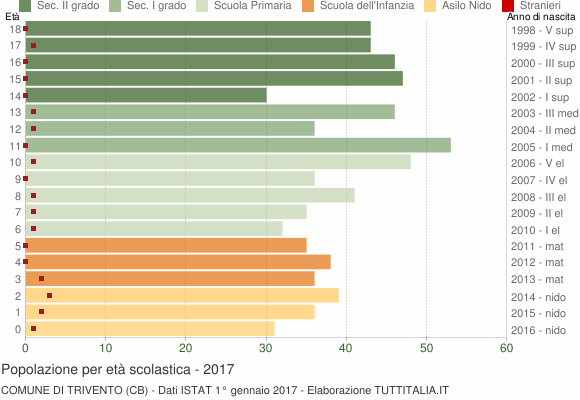 Grafico Popolazione in età scolastica - Trivento 2017