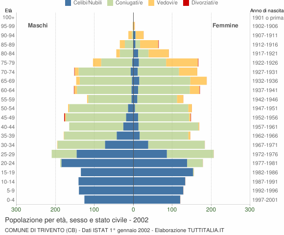 Grafico Popolazione per età, sesso e stato civile Comune di Trivento (CB)