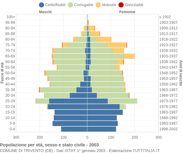 Grafico Popolazione per età, sesso e stato civile Comune di Trivento (CB)