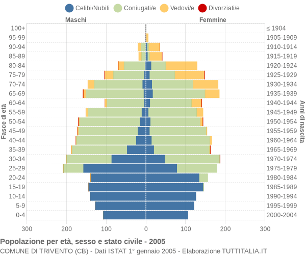 Grafico Popolazione per età, sesso e stato civile Comune di Trivento (CB)