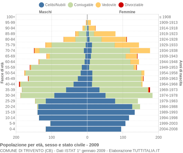 Grafico Popolazione per età, sesso e stato civile Comune di Trivento (CB)